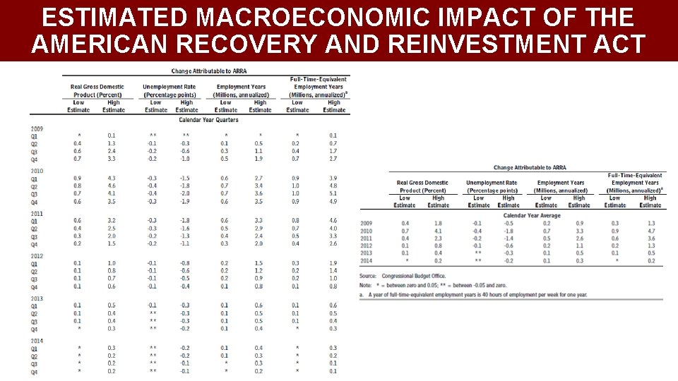 ESTIMATED MACROECONOMIC IMPACT OF THE AMERICAN RECOVERY AND REINVESTMENT ACT 