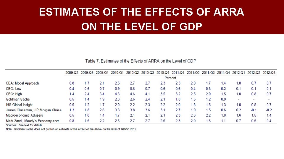 ESTIMATES OF THE EFFECTS OF ARRA ON THE LEVEL OF GDP 
