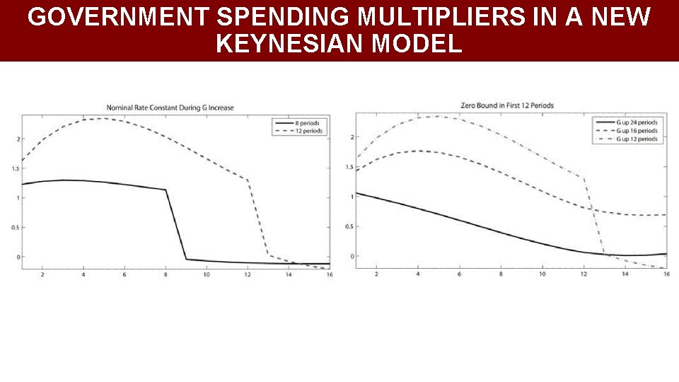 GOVERNMENT SPENDING MULTIPLIERS IN A NEW KEYNESIAN MODEL 