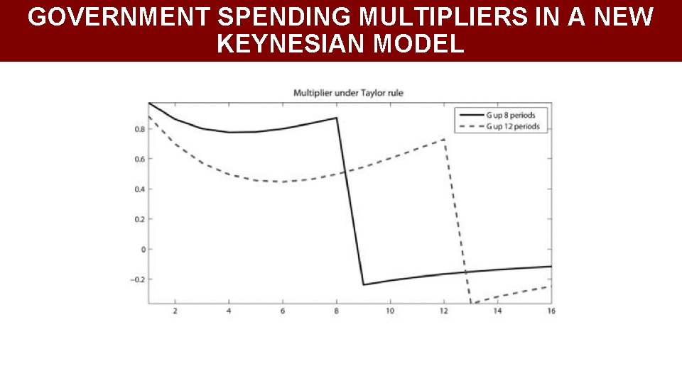 GOVERNMENT SPENDING MULTIPLIERS IN A NEW KEYNESIAN MODEL 