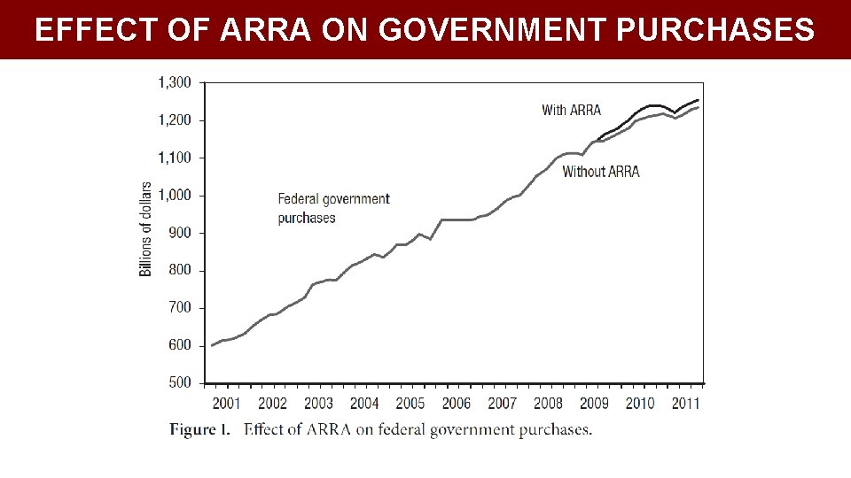 EFFECT OF ARRA ON GOVERNMENT PURCHASES 