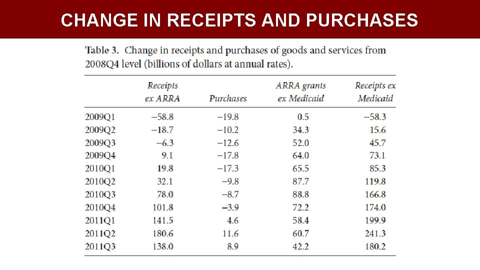 CHANGE IN RECEIPTS AND PURCHASES 