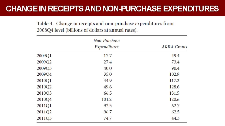 CHANGE IN RECEIPTS AND NON-PURCHASE EXPENDITURES 