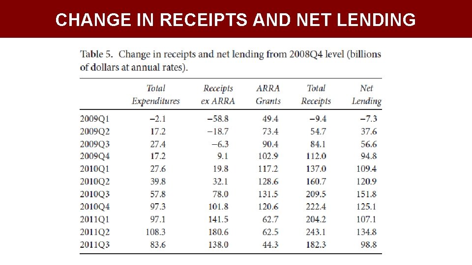 CHANGE IN RECEIPTS AND NET LENDING 