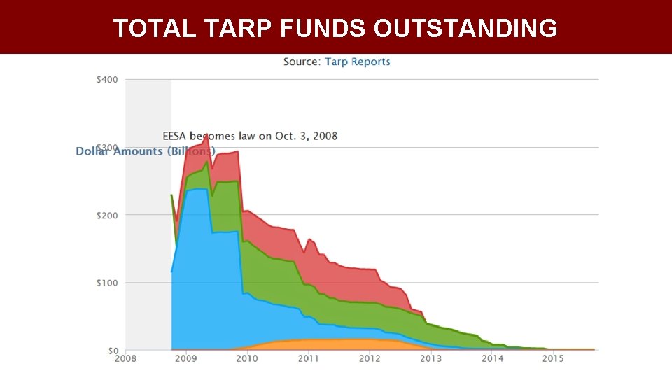 TOTAL TARP FUNDS OUTSTANDING 