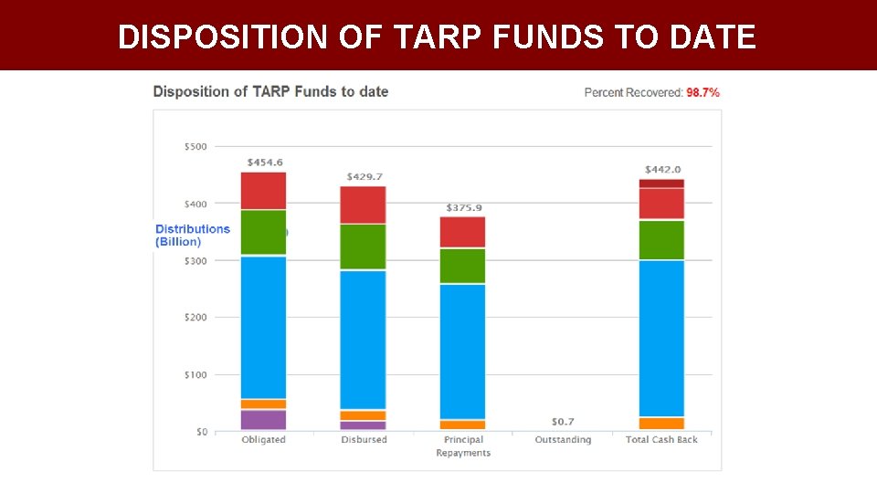 DISPOSITION OF TARP FUNDS TO DATE 