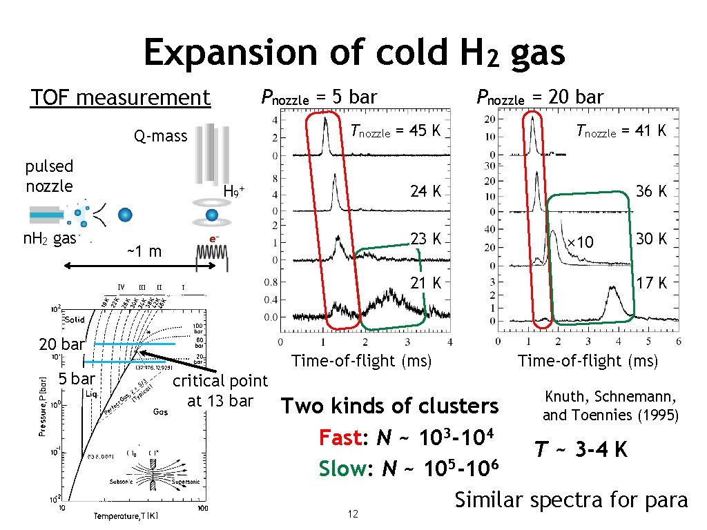 Expansion of cold H 2 gas TOF measurement Pnozzle = 5 bar Q-mass pulsed