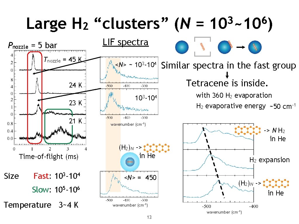 Large H 2 “clusters” (N = LIF spectra Pnozzle = 5 bar Tnozzle =