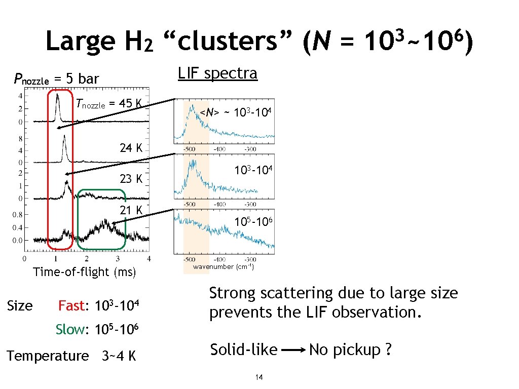 Large H 2 “clusters” (N = 3 6 10 ~10 ) LIF spectra Pnozzle