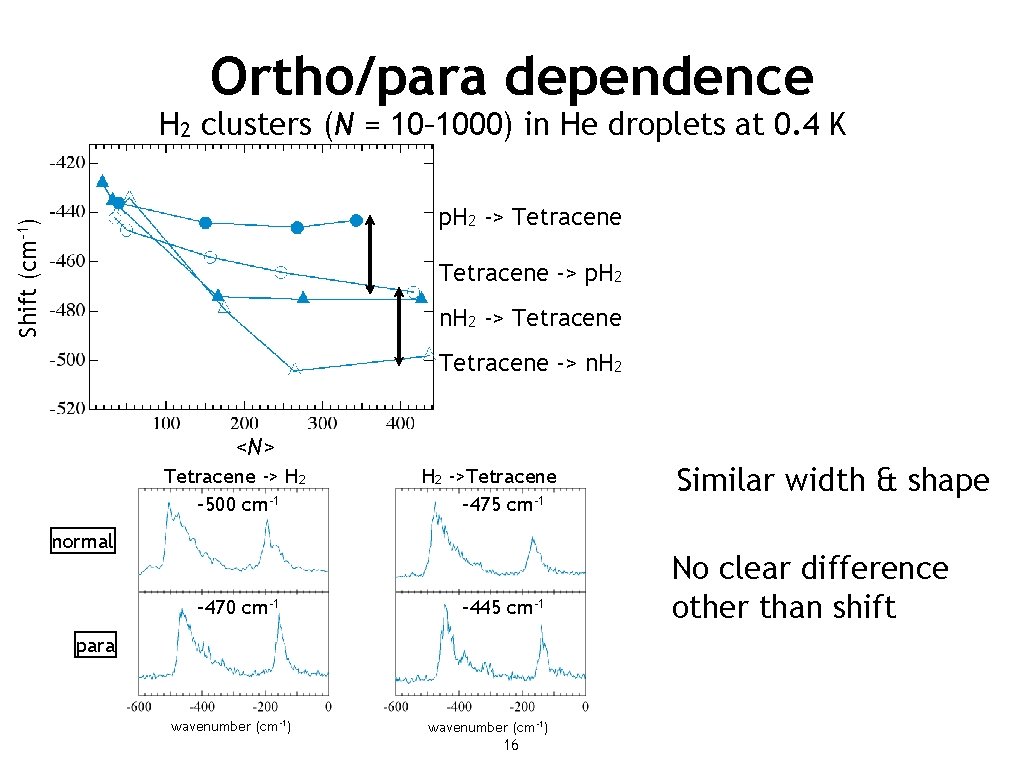 Ortho/para dependence H 2 clusters (N = 10– 1000) in He droplets at 0.