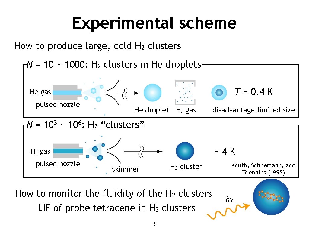 Experimental scheme How to produce large, cold H 2 clusters N = 10 ~