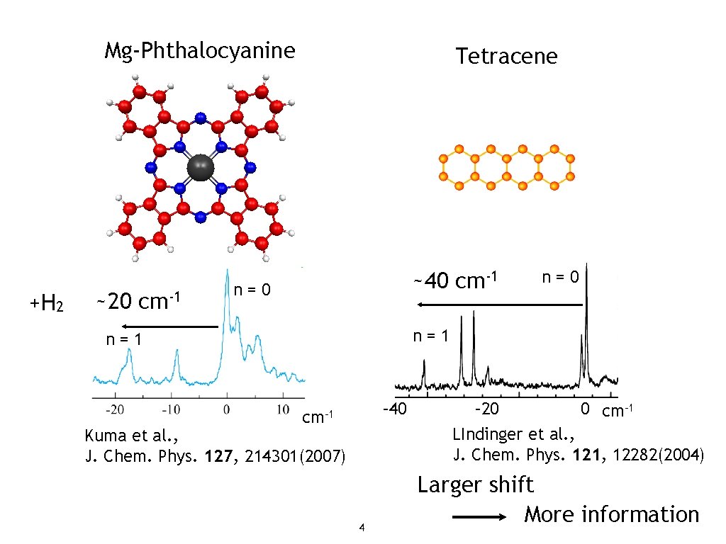 Mg-Phthalocyanine +H 2 ~20 cm-1 Tetracene ~40 cm-1 n=0 n=1 – 40 cm-1 –