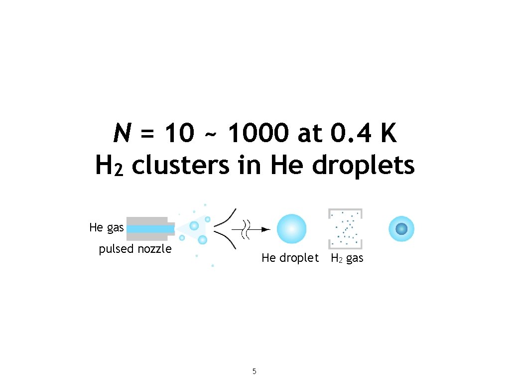 N = 10 ~ 1000 at 0. 4 K H 2 clusters in He