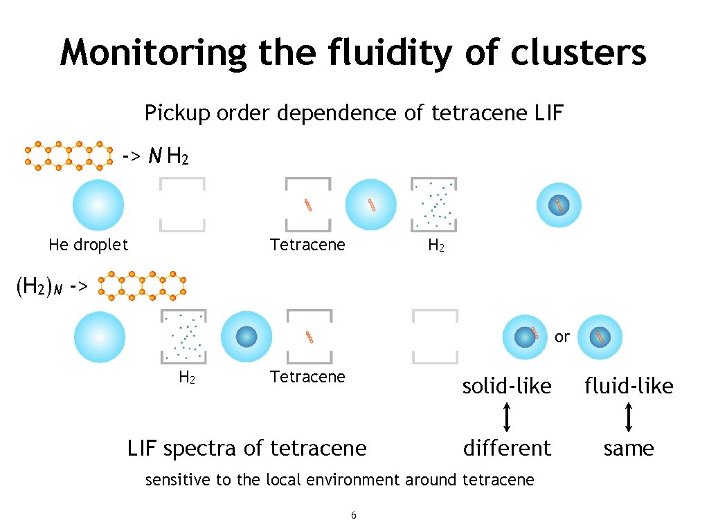 Monitoring the fluidity of clusters Pickup order dependence of tetracene LIF Tetracene -> N