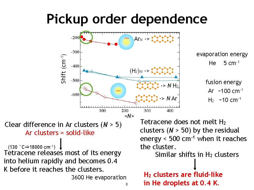 Pickup order dependence Ar. N -> Tetracene Shift (cm-1) evaporation energy He 5 cm-1