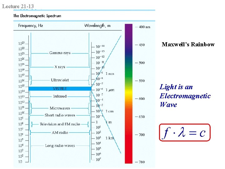 Lecture 21 -13 Maxwell’s Rainbow Light is an Electromagnetic Wave 