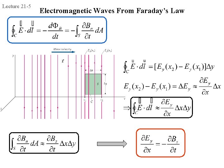 Lecture 21 -5 Electromagnetic Waves From Faraday’s Law 