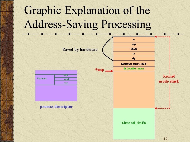 Graphic Explanation of the Address-Saving Processing ss esp Saved by hardware eflags cs eip