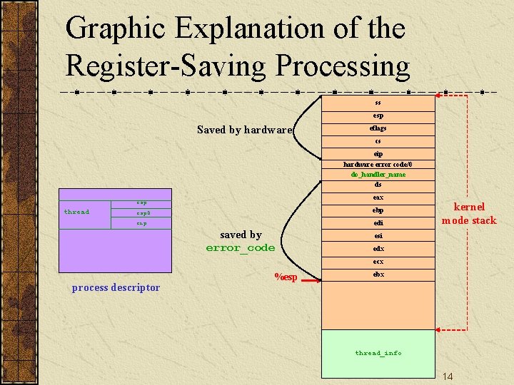 Graphic Explanation of the Register-Saving Processing ss esp Saved by hardware eflags cs eip