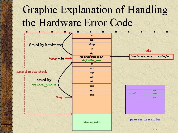 Graphic Explanation of Handling the Hardware Error Code ss esp Saved by hardware eflags