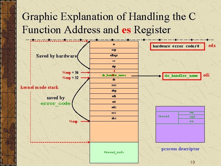 Graphic Explanation of Handling the C Function Address and es Register ss esp Saved