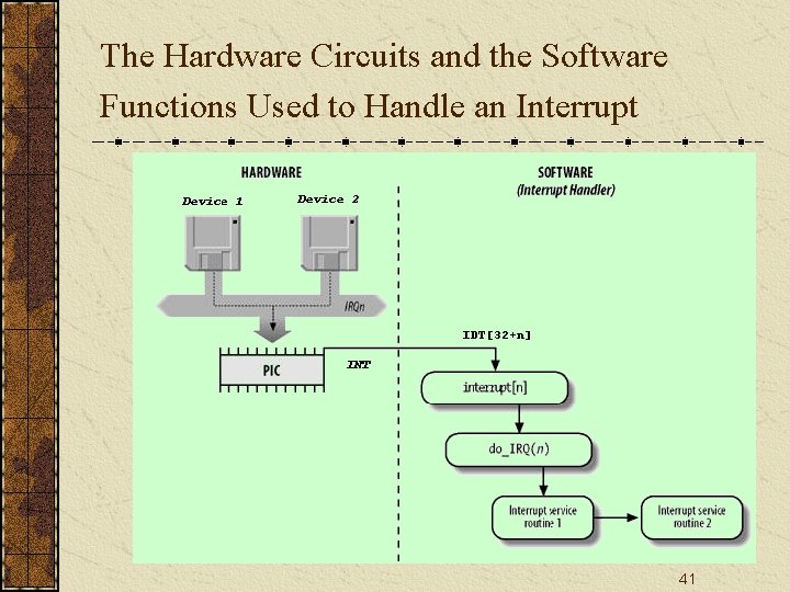 The Hardware Circuits and the Software Functions Used to Handle an Interrupt 41 