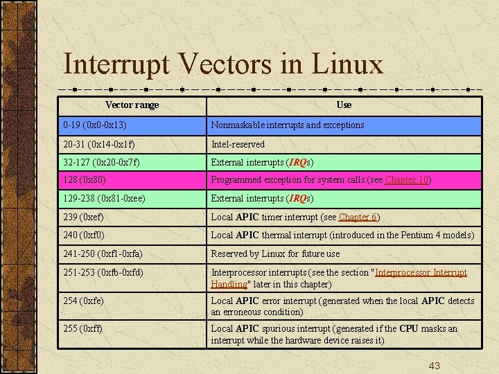 Interrupt Vectors in Linux Vector range Use 0 -19 (0 x 0 -0 x