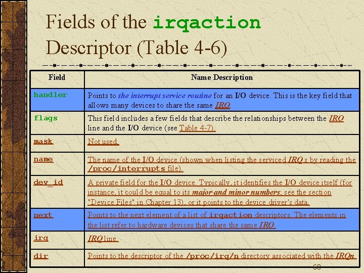 Fields of the irqaction Descriptor (Table 4 -6) Field Name Description handler Points to