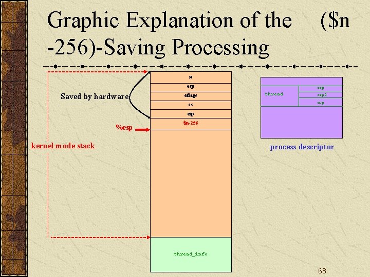 Graphic Explanation of the -256)-Saving Processing ($n ss esp Saved by hardware eflags cs