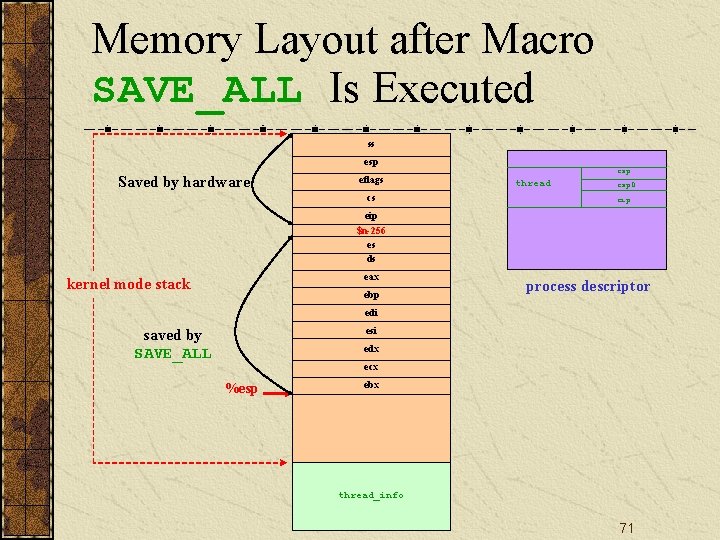 Memory Layout after Macro SAVE_ALL Is Executed ss esp Saved by hardware eflags cs