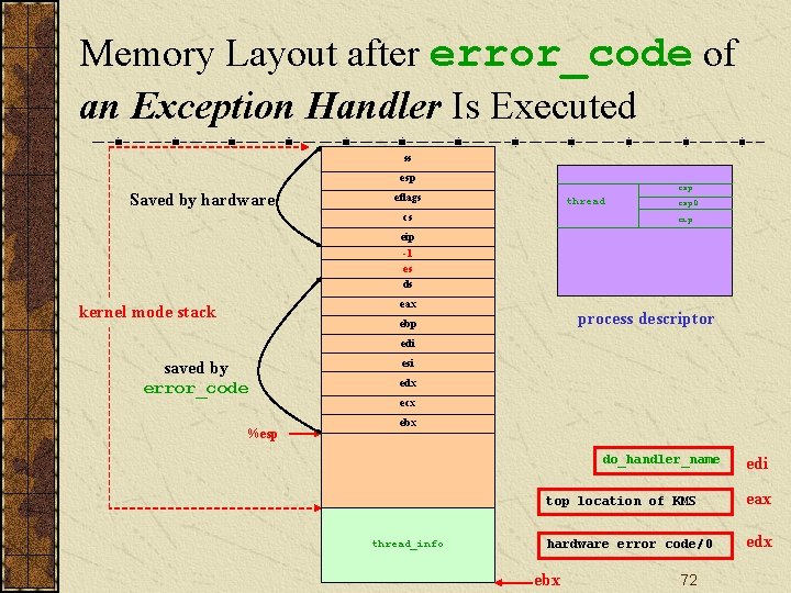 Memory Layout after error_code of an Exception Handler Is Executed ss esp Saved by