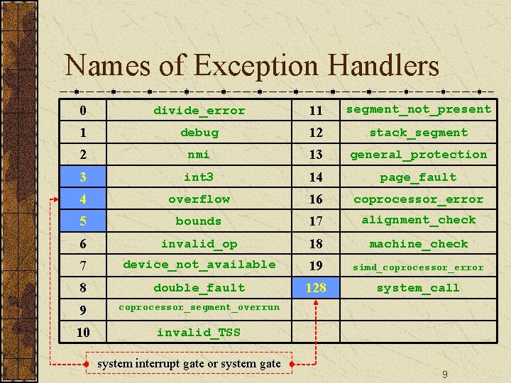 Names of Exception Handlers 0 divide_error 11 segment_not_present 1 debug 12 stack_segment 2 nmi