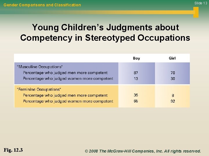 Slide 13 Gender Comparisons and Classification Young Children’s Judgments about Competency in Stereotyped Occupations