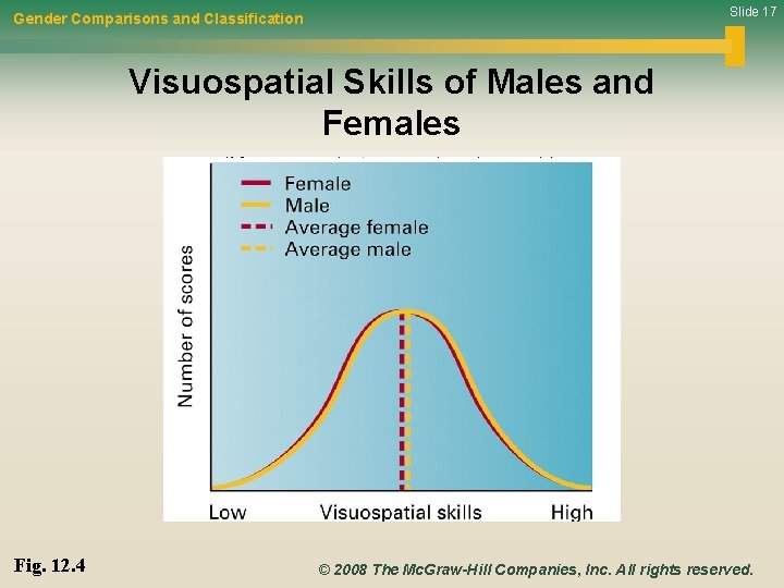 Slide 17 Gender Comparisons and Classification Visuospatial Skills of Males and Females Fig. 12.