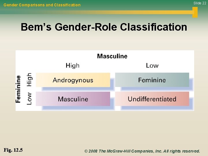 Slide 22 Gender Comparisons and Classification Bem’s Gender-Role Classification Fig. 12. 5 © 2008