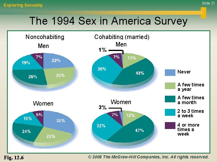 Slide 31 Exploring Sexuality The 1994 Sex in America Survey Noncohabiting Men Cohabiting (married)