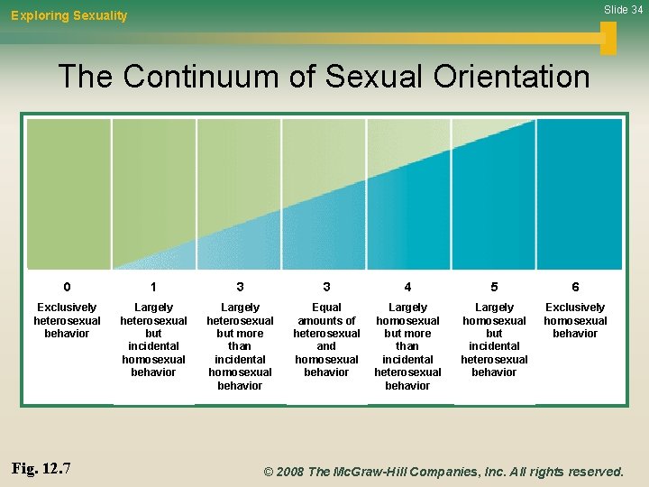 Slide 34 Exploring Sexuality The Continuum of Sexual Orientation 0 1 3 3 4