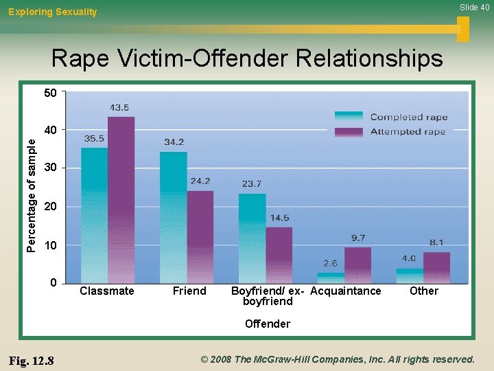 Slide 40 Exploring Sexuality Rape Victim-Offender Relationships 50 Percentage of sample 40 30 20