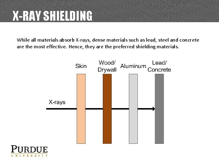 X-RAY SHIELDING While all materials absorb X-rays, dense materials such as lead, steel and