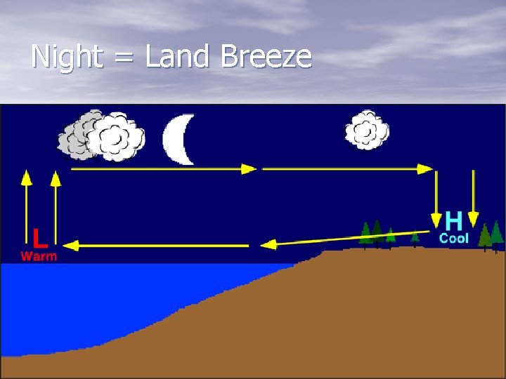 Night = Land Breeze 