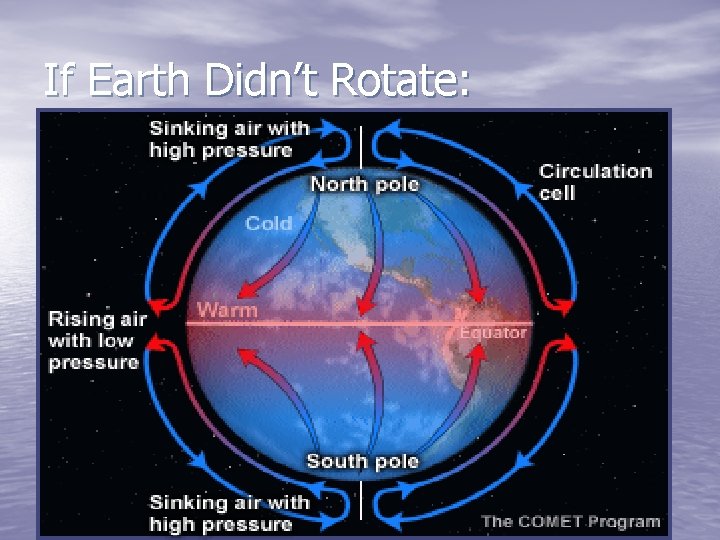 If Earth Didn’t Rotate: 