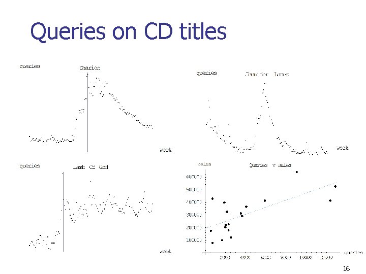 Queries on CD titles 16 