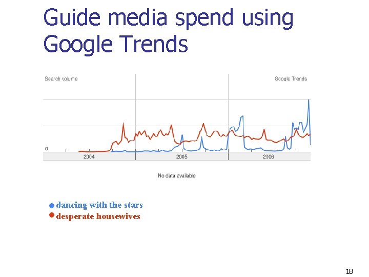 Guide media spend using Google Trends dancing with the stars desperate housewives 18 