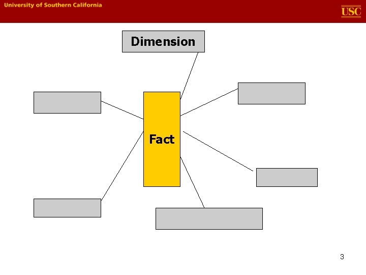 Dimension Fact 3 