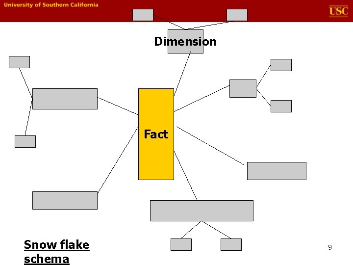 Dimension Fact Snow flake schema 9 
