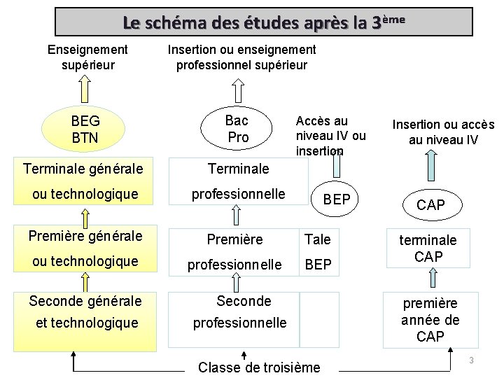 Le schéma des études après la 3ème Enseignement supérieur Insertion ou enseignement professionnel supérieur