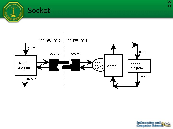 Socket 25. 14 