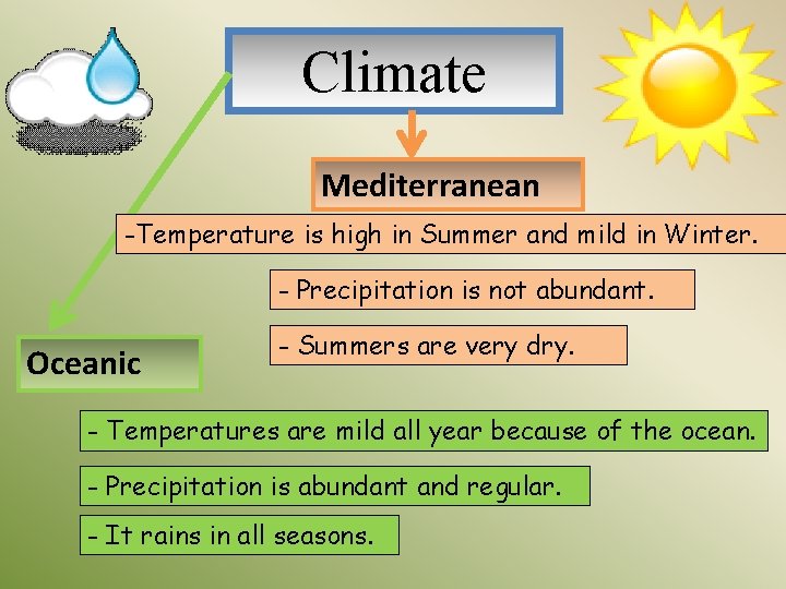 Climate Mediterranean -Temperature is high in Summer and mild in Winter. - Precipitation is Climate Mediterranean -Temperature is high in Summer and mild in Winter. - Precipitation is