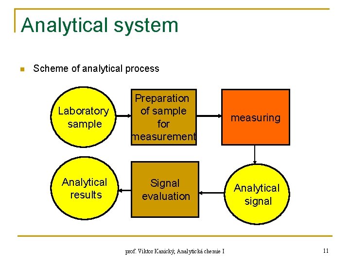 Analytical system n Scheme of analytical process Laboratory sample Preparation of sample for measurement