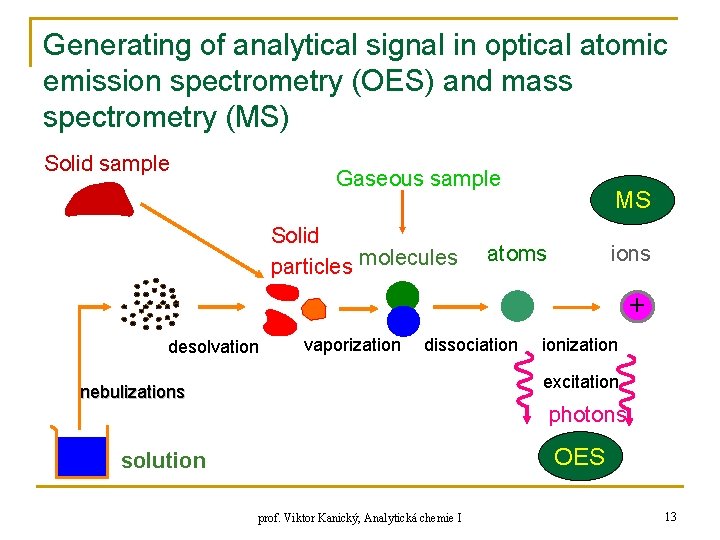 Generating of analytical signal in optical atomic emission spectrometry (OES) and mass spectrometry (MS)